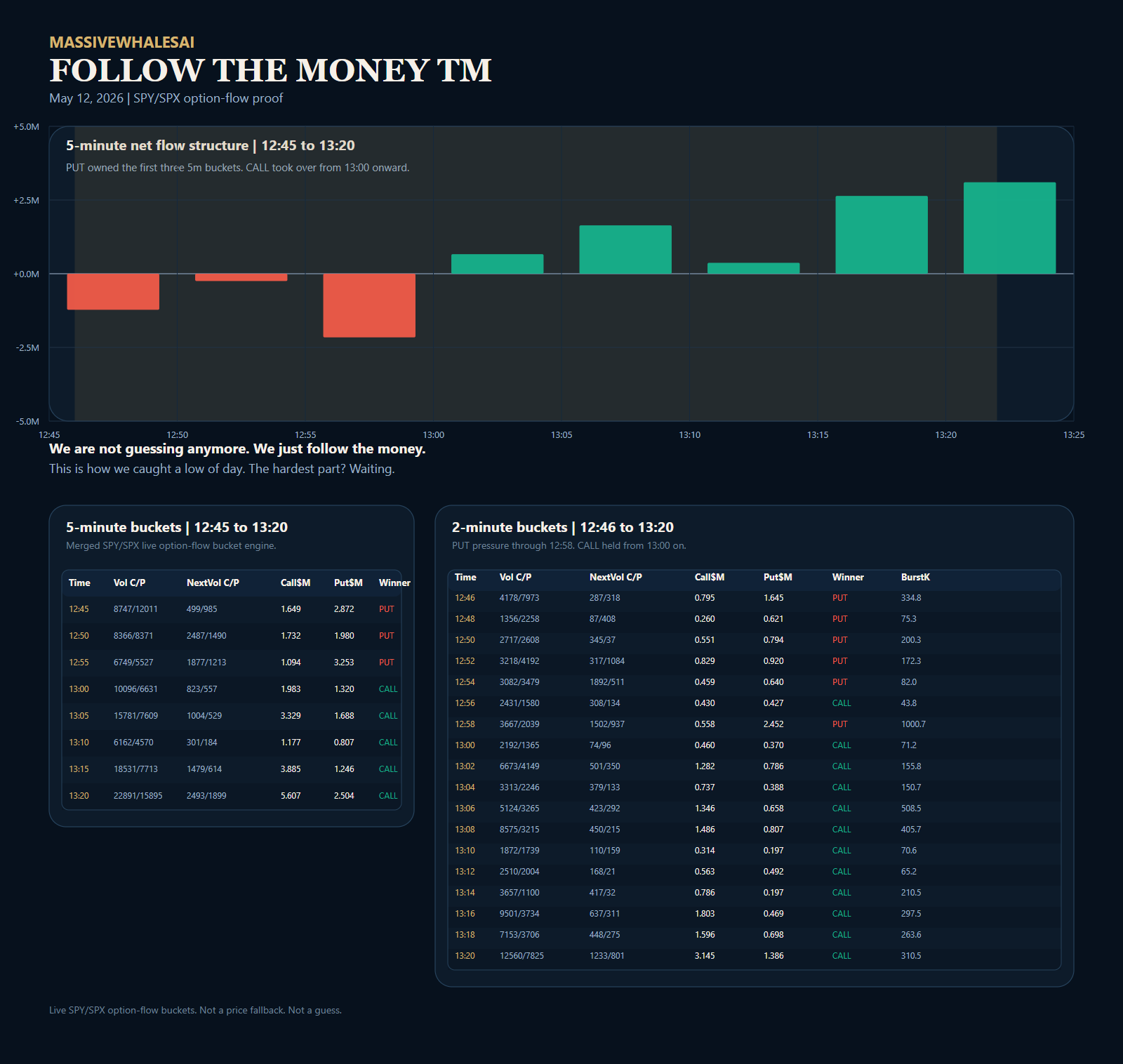 SPY and SPX option-flow proof chart showing 5-minute and 2-minute bucket shifts on May 12, 2026.